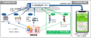 地域住民やコンビニなどがセンサーになる低コストなソーシャル見守りシステム「C-Shuttle」の共同実証実験を開始