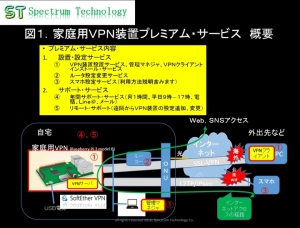 家庭用ＶＰＮ装置のプレミアム・サービスについて ～関連機器を含めて設定・設置、サポートを行う完全おまかせサービス、お支払いは、Ｏｒｉｇａｍｉ　Ｐａｙで～