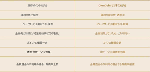 世界初！ポイント・マイレージ交換目的とするDION COIN！登場！  眠っているポイント・マイレージを有効活用出来る交換特化型仮想通貨DION COIN