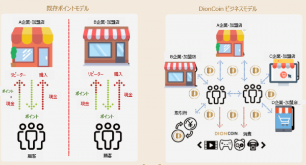 世界初！ポイント・マイレージ交換目的とするDION COIN！登場！  眠っているポイント・マイレージを有効活用出来る交換特化型仮想通貨DION COIN