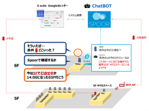 “快適なワークスペース・業務の効率化を実現”チャットボットでオフィス内の社員の居場所を見える化働き方改革サービス【Spoor】を提供開始