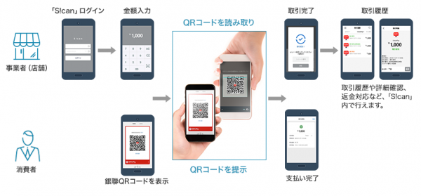 手軽にキャッシュレス決済を実現する店舗向けQRコード決済アプリ「S!can」の提供を開始