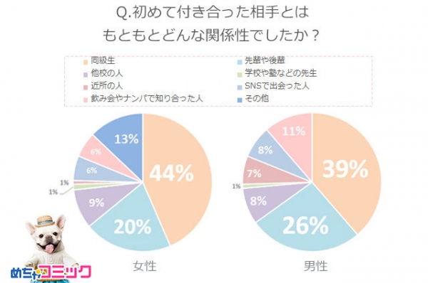 「めちゃコミック（めちゃコミ）」調査レポートあなたの初彼氏・初彼女とのエピソードとおすすめ漫画を教えて！