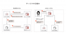 BASEがリスク無し・即時に資金調達できる金融サービス「YELL BANK」を提供開始