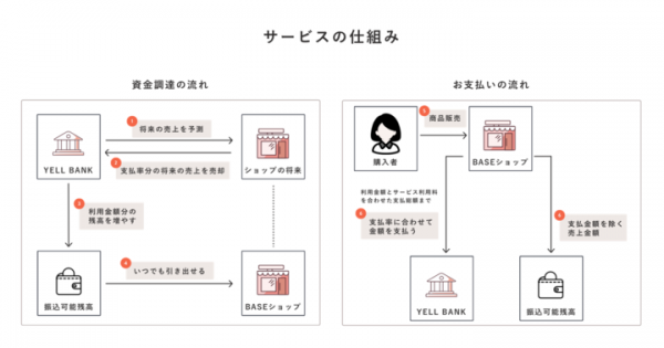 BASEがリスク無し・即時に資金調達できる金融サービス「YELL BANK」を提供開始
