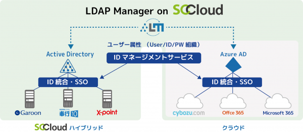 ソフトクリエイトとエクスジェン・ネットワークスが資本業務提携で合意～ 統合ID管理ソリューションをクラウドで提供、IDプラットフォーマーとして企業ITの効率化と安全性を強化 ～