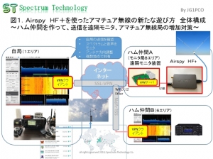 Ａｉｒｓｐｙ　ＨＦ+を使ったアマチュア無線の新たな遊び方の提案 ～ハム仲間を作って、送信を遠隔モニタ、アマチュア無線局の増加対策～