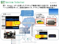 Ａｉｒｓｐｙ　ＨＦ+を使ったアマチュア無線の新たな遊び方の提案 ～ハム仲間を作って、送信を遠隔モニタ、アマチュア無線局の増加対策～