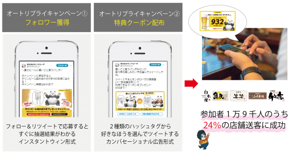 【導入事例】モンテローザが夏商戦の集客プロモーションにTwitterオートリプライキャンペーンを活用、店舗送客24％を実現