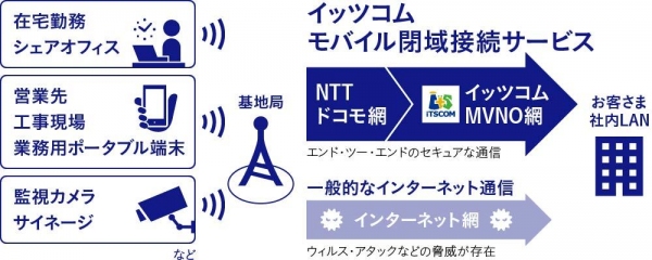 事業者向けセキュアなネットワークサービス 「イッツコム モバイル閉域接続サービス」 を2019年2月より提供開始