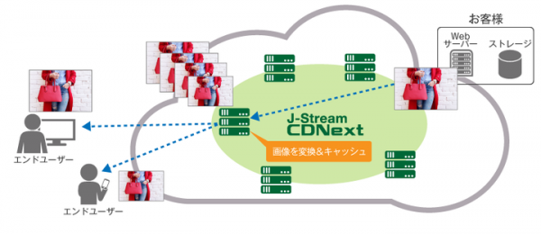 Ｊストリーム、画像のデバイス最適化と表示高速化を実現する画像変換サービスの提供を開始