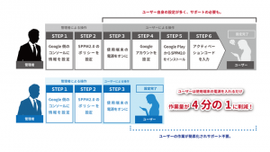 タイ企業初、a2networkが Google「 Android Zero-touch enrollment 」のパートナー事業者認定を取得