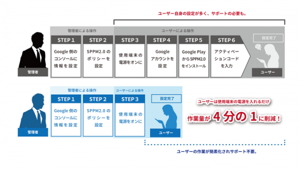 タイ企業初、a2networkが Google「 Android Zero-touch enrollment 」のパートナー事業者認定を取得