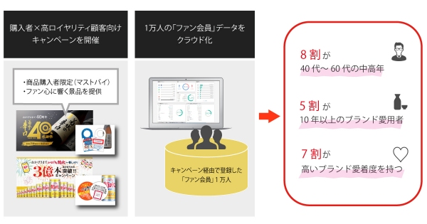 【導入事例】菊水酒造がマストバイ施策で購入者データをクラウド化、中高年を中心とした「ファン顧客」の可視化を実現