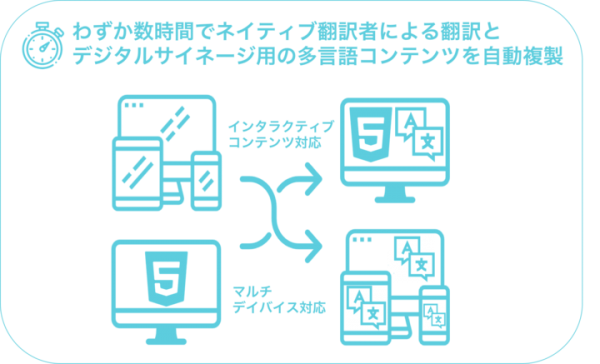 デジタルサイネージのコンテンツを36言語に多言語化する「Spoke for デジタルサイネージ」の提供を開始　〜ベンダーCMSにもAPI連携可能〜