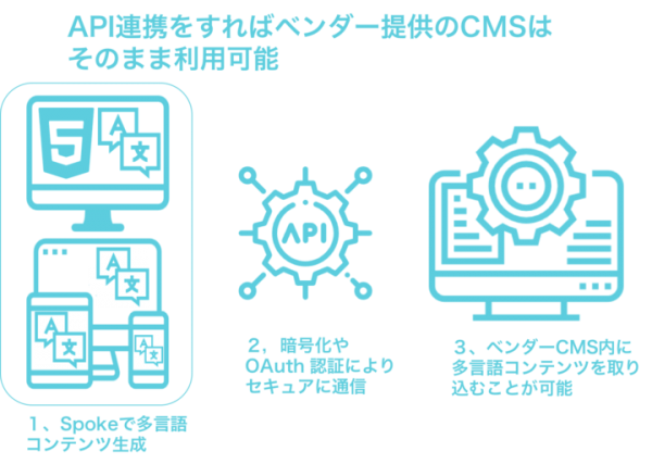デジタルサイネージのコンテンツを36言語に多言語化する「Spoke for デジタルサイネージ」の提供を開始　〜ベンダーCMSにもAPI連携可能〜