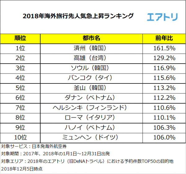2017年からランクを上げ韓国の「済州」が1位！2018年は近場のアジアが人気急上昇！