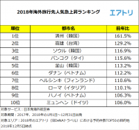 2017年からランクを上げ韓国の「済州」が1位！2018年は近場のアジアが人気急上昇！