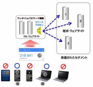 テレワーク対応、多要素認証＆リバースプロキシ機能を有するWebアプライアンスの発売