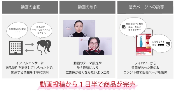 【導入事例】エテュセ、中国「W11」商戦の動画プロモーションで顧客接点を拡大し、施策開始から1日半で商品が完売