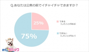 「めちゃコミック（めちゃコミ）」調査レポートあなたも知らぬ間に、迷惑なカップルになっているかも？カップルのイチャイチャについて大調査！