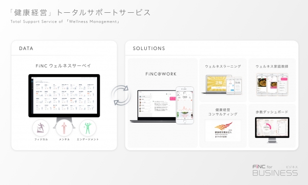 FiNC 健康経営・働き方改革の投資対効果を可視化する「経済効果分析」機能を開発