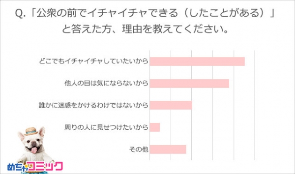 「めちゃコミック（めちゃコミ）」調査レポートあなたも知らぬ間に、迷惑なカップルになっているかも？カップルのイチャイチャについて大調査！