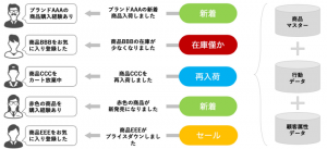 LITEにはじめるマーケティングオートメーションツール「xross data」　商品マスター連携による商品トリガー配信に対応