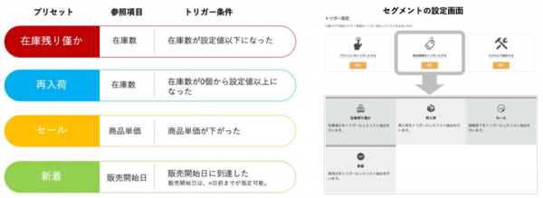 LITEにはじめるマーケティングオートメーションツール「xross data」　商品マスター連携による商品トリガー配信に対応