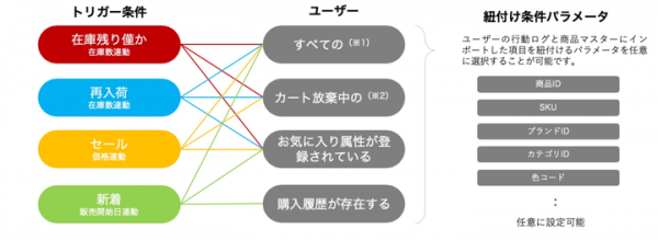 LITEにはじめるマーケティングオートメーションツール「xross data」　商品マスター連携による商品トリガー配信に対応