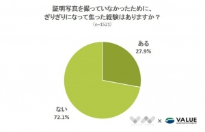 【証明写真の撮り忘れで焦り、3割が経験あり】証明写真に関するアンケート
