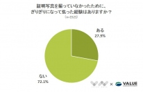 【証明写真の撮り忘れで焦り、3割が経験あり】証明写真に関するアンケート