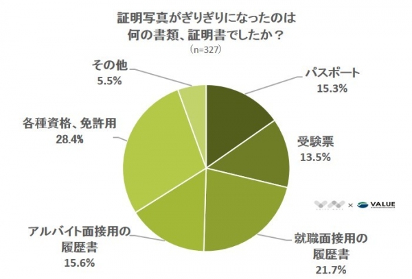 【証明写真の撮り忘れで焦り、3割が経験あり】証明写真に関するアンケート