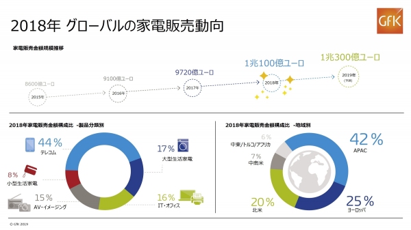 GfK調べ：2018年 グローバルの家電販売動向