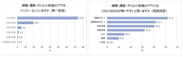 ビジネスパーソンの運動と体型に関する実状。 半数近くが５年前より「太った」と回答。 “正月太り”を経験したことがある人は７割を超える