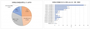 ビジネスパーソンの運動と体型に関する実状。 半数近くが５年前より「太った」と回答。 “正月太り”を経験したことがある人は７割を超える