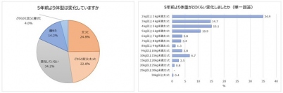 ビジネスパーソンの運動と体型に関する実状。 半数近くが５年前より「太った」と回答。 “正月太り”を経験したことがある人は７割を超える