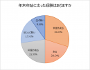 ビジネスパーソンの運動と体型に関する実状。 半数近くが５年前より「太った」と回答。 “正月太り”を経験したことがある人は７割を超える