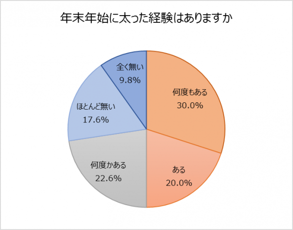 ビジネスパーソンの運動と体型に関する実状。 半数近くが５年前より「太った」と回答。 “正月太り”を経験したことがある人は７割を超える