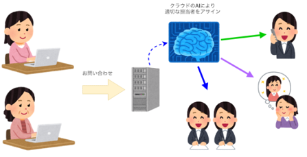 コンタクトセンターの運営効率化に向けて 再春館製薬所でのAIの実証実験を始めました
