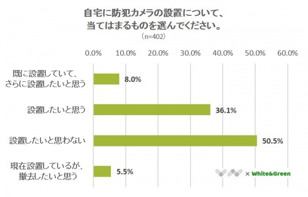 【防犯カメラの設置、最も気になるのは費用!?】防犯カメラに関するアンケート
