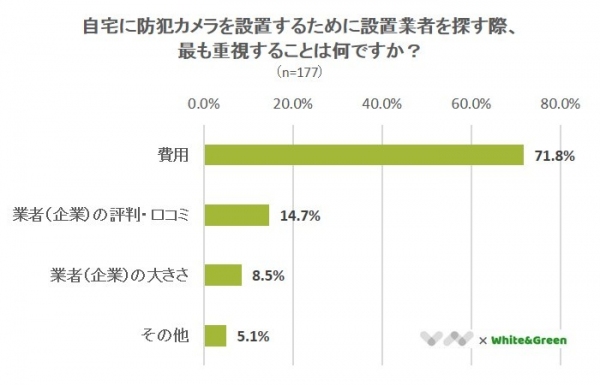 【防犯カメラの設置、最も気になるのは費用!?】防犯カメラに関するアンケート