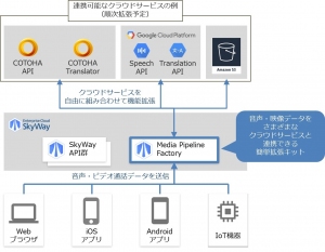 音声・ビデオ通話のデータをクラウドサービスと簡単に連携できる「Media Pipeline Factory」を提供開始