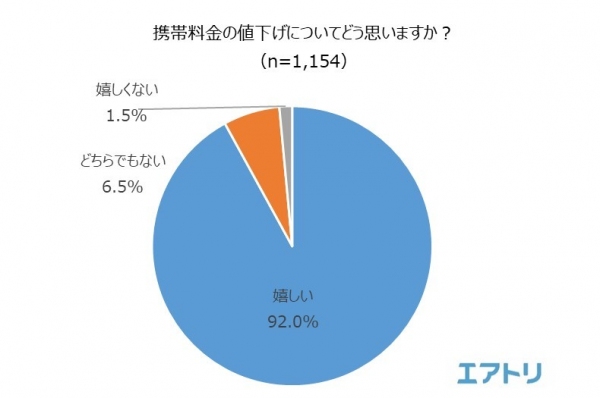 “携帯電話料金の値下げ”、92％が「嬉しい」と回答。一方で、53.7％が「値下げされたとしても、まだ高い」と回答する結果に。値下げで浮いたお金の使いみちは、1位「貯蓄」2位「食費」3位「旅行」