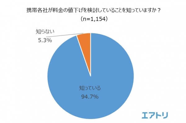 “携帯電話料金の値下げ”、92％が「嬉しい」と回答。一方で、53.7％が「値下げされたとしても、まだ高い」と回答する結果に。値下げで浮いたお金の使いみちは、1位「貯蓄」2位「食費」3位「旅行」