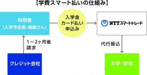 入学金のクレジットカード払いサービスの開始について