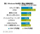 GfKジャパン調べ：企業の情報化投資に関する調査