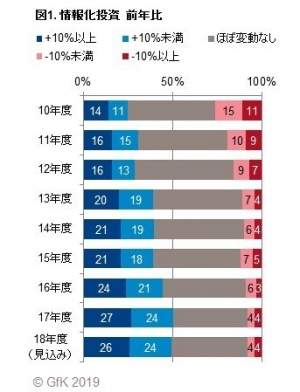 GfKジャパン調べ：企業の情報化投資に関する調査