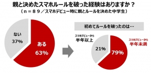 ～親が知らない、子どもたちの「スマホ」の世界～　親との「スマホルール」、６割以上が守らなかった経験アリ！？