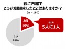 ～親が知らない、子どもたちの「スマホ」の世界～　親との「スマホルール」、６割以上が守らなかった経験アリ！？